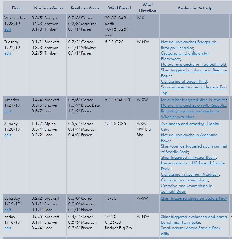 Weather and Avalanche Log